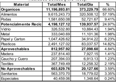 Tabla 20: Proyección de Producción de Residuos en Relación a la Población Total del Distrito de  Cartagena