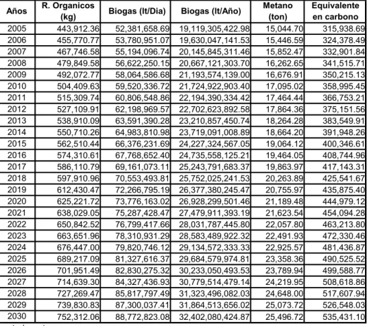 Tabla 24: Generación Proyectada de Metano y su equivalente en Carbono a partir de Residuos  Orgánicos (Año 2005-2030) 