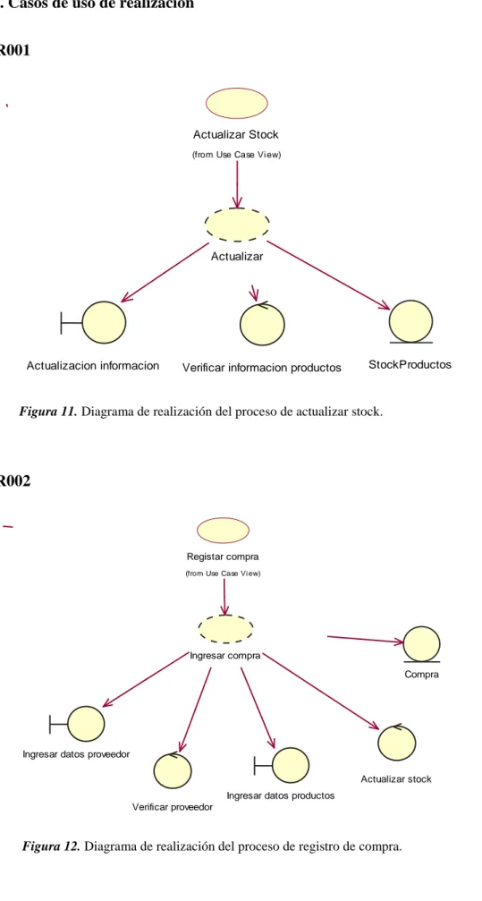 Figura 11. Diagrama de realización del proceso de actualizar stock. 