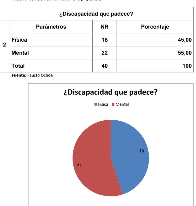 Figura Nº 2:  tabla de resultado de la pregunta 2 Fuente: Fausto Ochoa