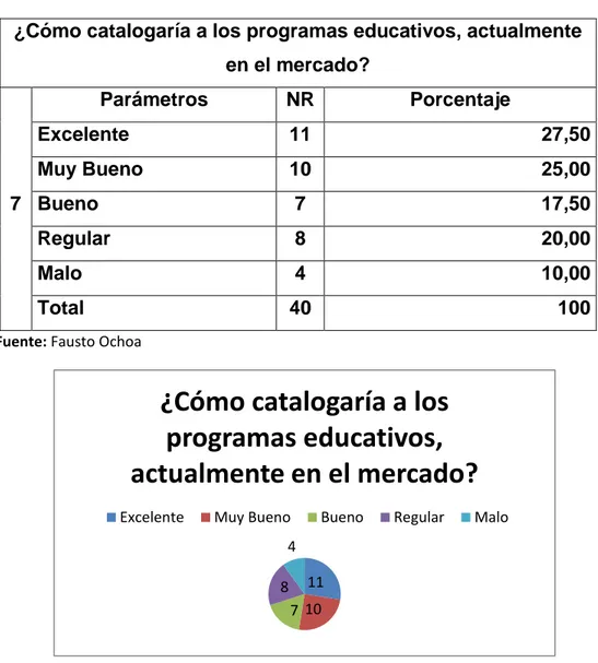 Figura Nº 7:  tabla de resultado de la pregunta 7 Fuente: Fausto Ochoa