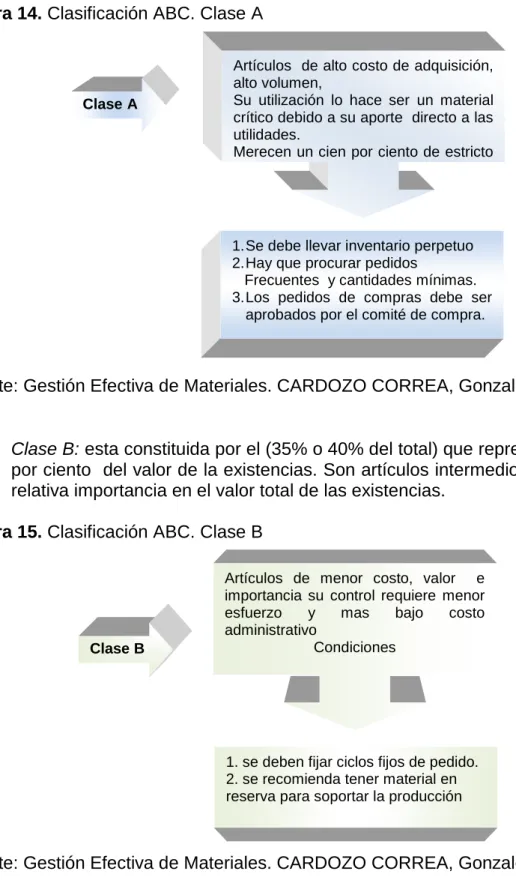 Figura 15. Clasificación ABC. Clase B 