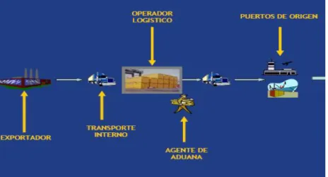 Figura 3. Cadena Logística de Exportación 