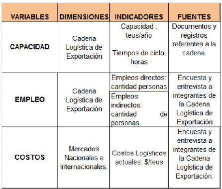 Tabla 3. Operacionalización de las Variables 