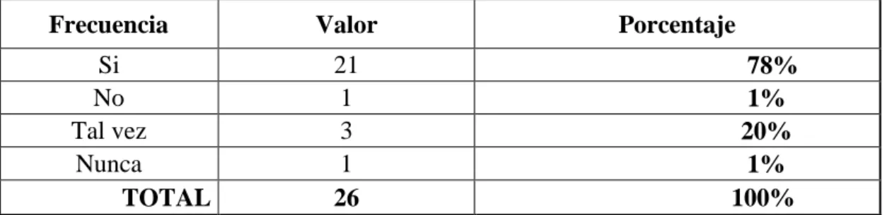 Tabla Nº 7 Valoración de la pregunta 3 