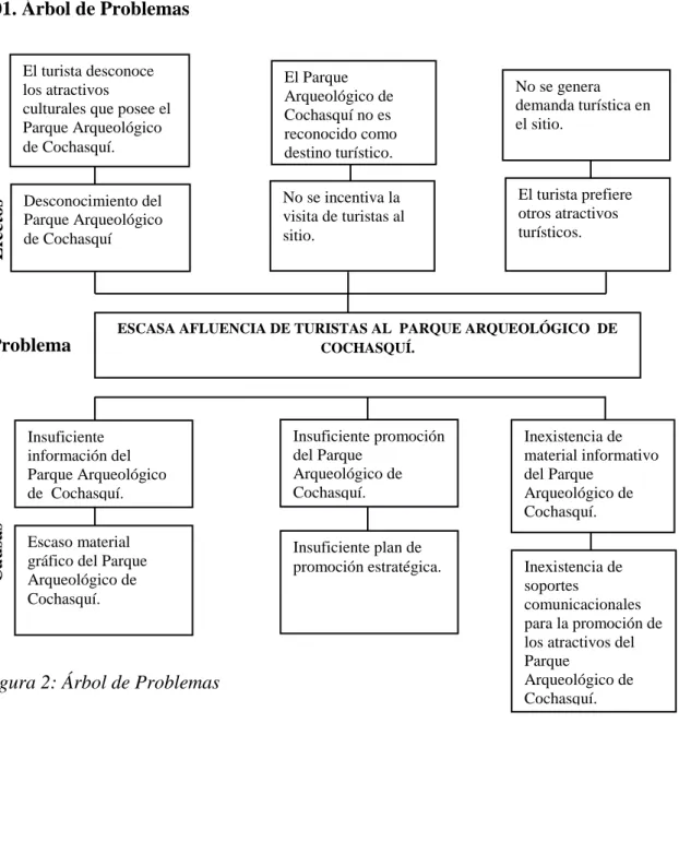 Figura 2: Árbol de Problemas 