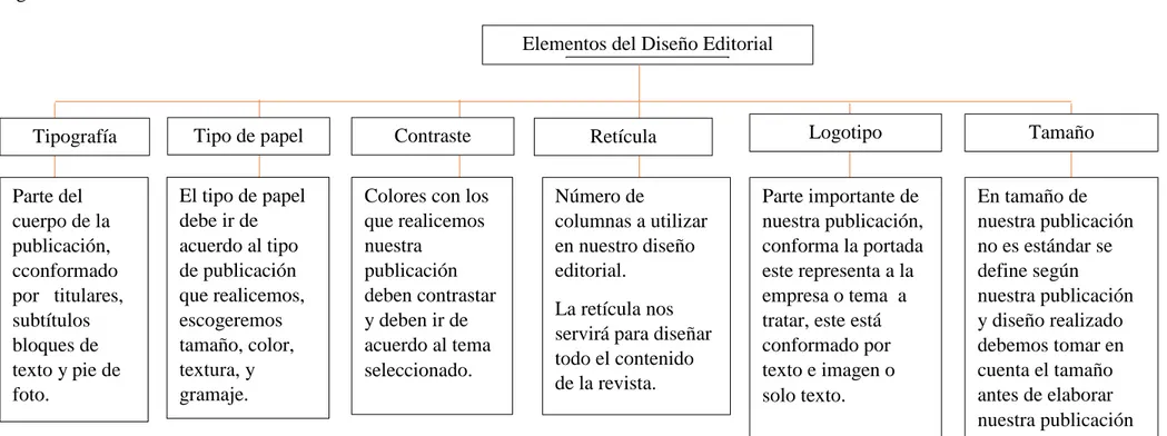 Figura 7: Elementos del Diseño Editorial 