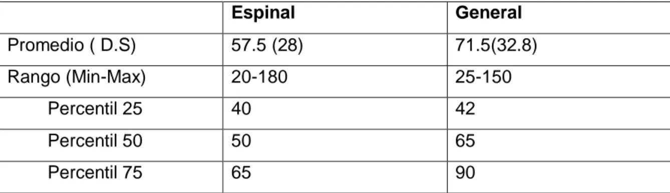 Tabla 6 Duración de la Cirugía según Tipo de anestesia  Espinal  General  Promedio ( D.S)  57.5 (28)  71.5(32.8)  Rango (Min-Max)  20-180  25-150          Percentil 25  40  42          Percentil 50  50  65          Percentil 75  65  90  p = 0.011 