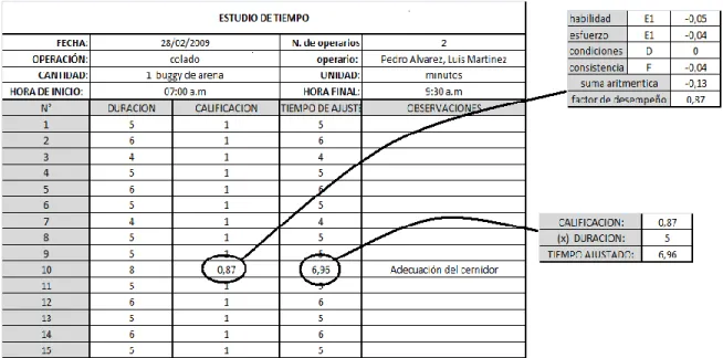 Tabla 6. Calculo de tiempo ajustado 