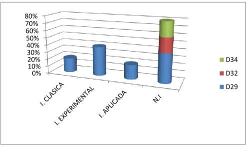 Figura 3: proyectos de investigación 