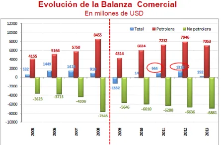 Ilustración 6 BALANZA COMERCIAL 