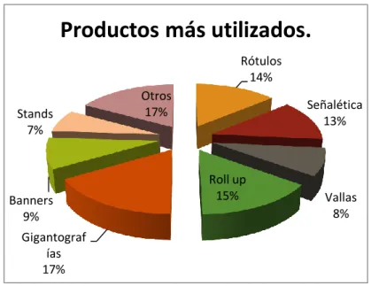 Figura 3 Productos más utilizados por las Empresas. 