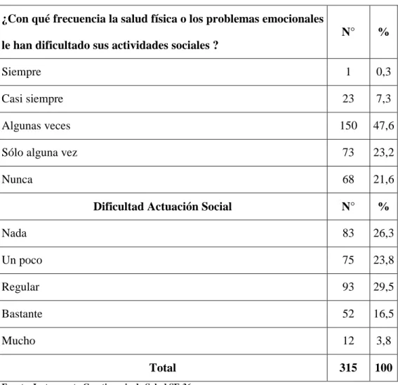 Tabla 10. Función social de las personas diabética. Cartagena 2010.