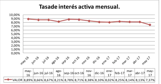 Figura 3 Tasa de interés activa mensual. 