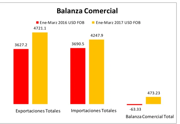 Figura 4 Balanza Comercial. 