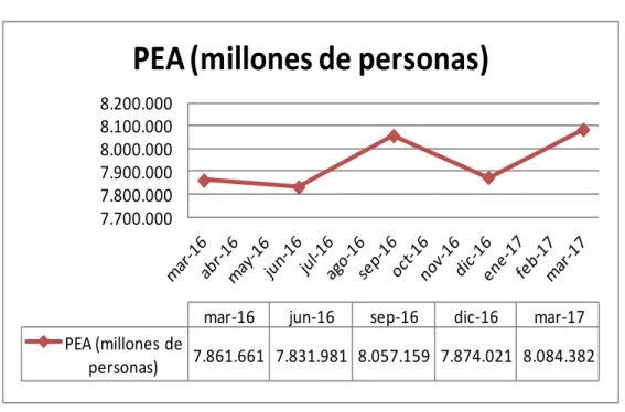 Figura 5 Población Económicamente Activa. 