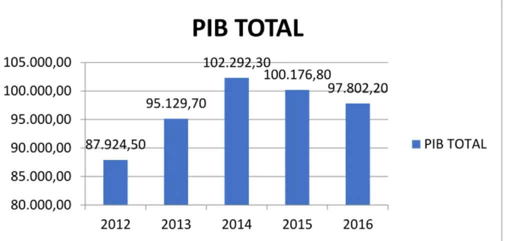 Figura 6 PIB TOTAL 