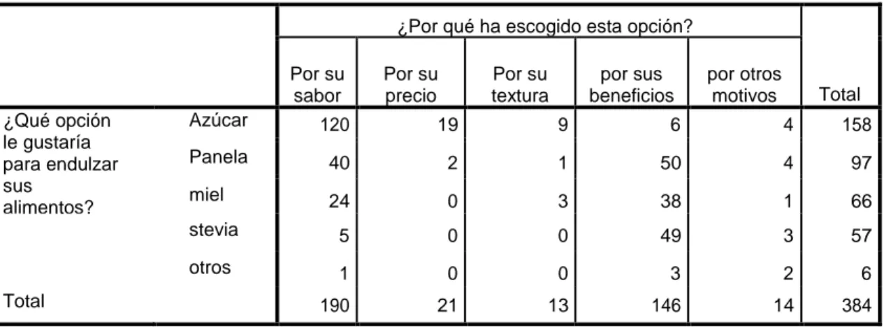 Gráfico  10 Razón de selección  Fuente: Encuesta de estudio de mercado  Autor: Jairo Zuleta 