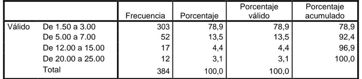 Gráfico 14 cantidades de consumo porcentuales  Fuente: Encuesta de estudio de mercado 