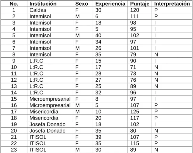 Cuadro 4. Puntuaciones de los Docentes en la Escala EAPROF 