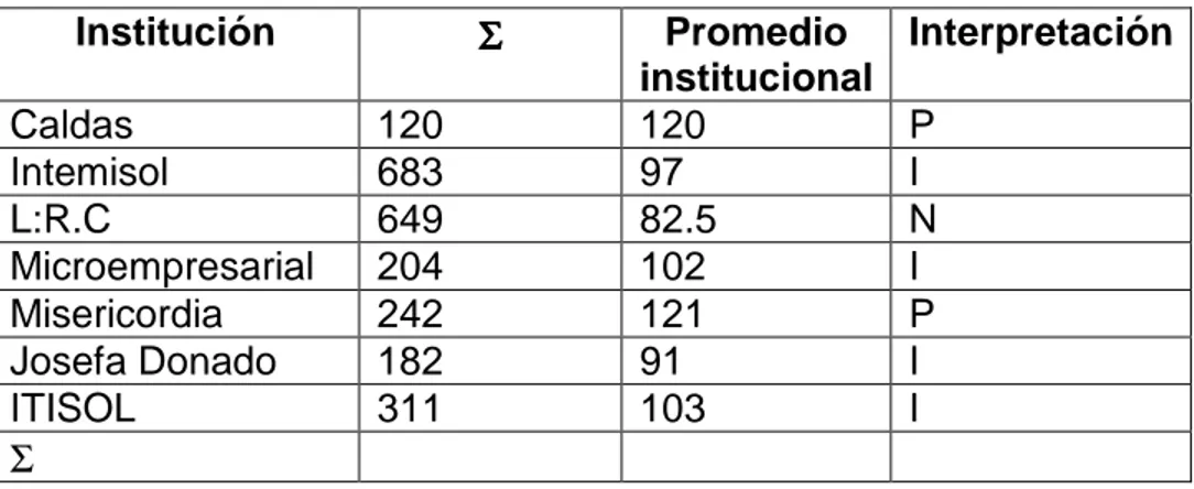 Cuadro 5. Puntuaciones en la Escala EAPROF por Institución.      Institución  ΣΣΣΣ Promedio  institucional  Interpretación  Caldas  120  120  P  Intemisol  683  97  I  L:R.C  649  82.5  N  Microempresarial  204  102  I  Misericordia  242  121  P  Josefa Do