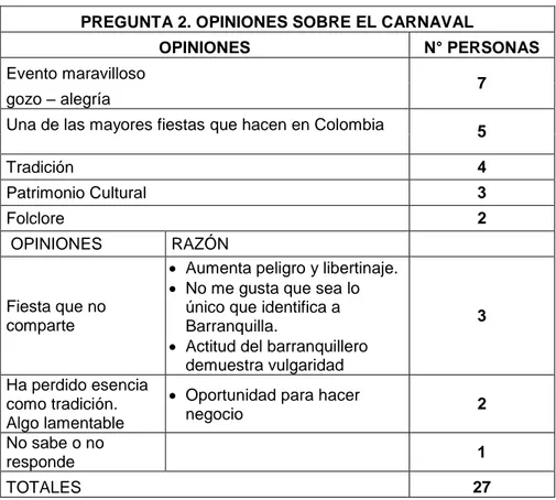 Tabla 3. Tabulación sobre opiniones de carnaval. 