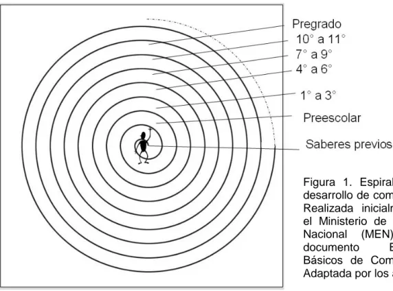 Figura  1.  Espiral  sobre  el  desarrollo de competencias. 