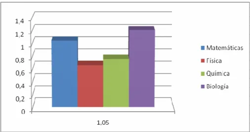 Figura 2. Grafica de la desviación estándar de las pruebas del ICFES, del  Departamento de Bolívar contra el promedio de la nación