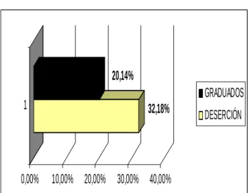 Figura 3. Total estudiantes matriculados  del sur de bolívar -1998-2008, primer  periodo 