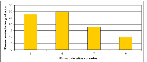 Figura 8. Años cursados de graduados del sur-sur 