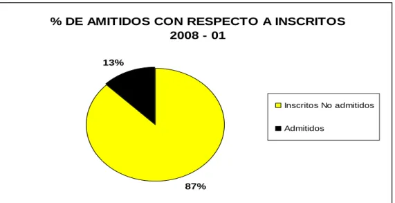 Figura 12.  Porcentaje de admitidos con respecto a inscritos 2008-01 