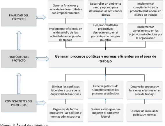 Figura 3 Árbol de objetivos  