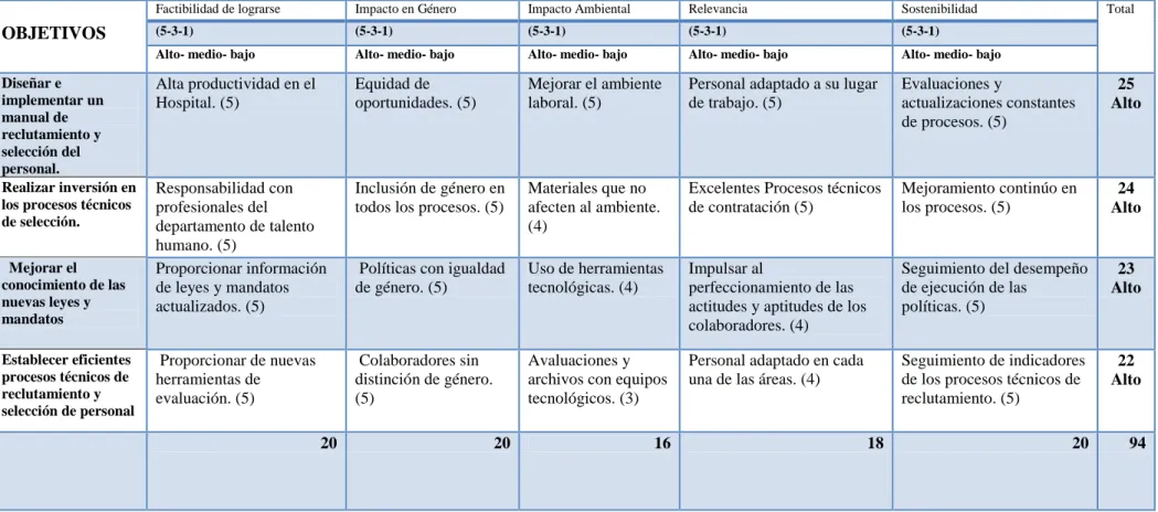 Tabla 4 Matriz de Análisis de Impacto de Objetivos 
