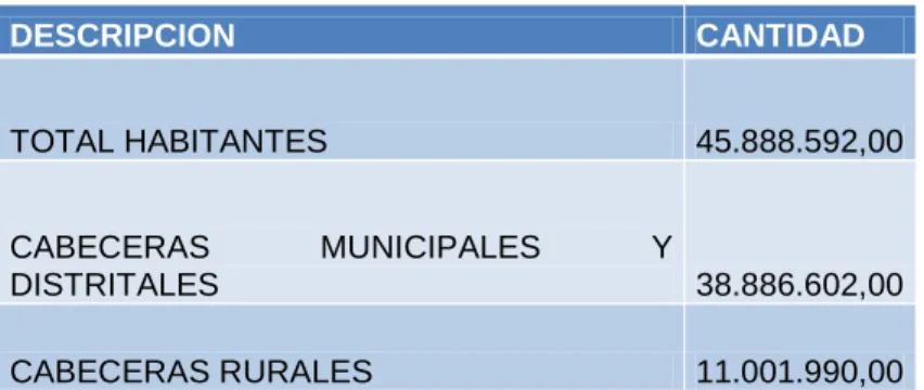 TABLA 10. Demografía en Colombia, Censo 2005 