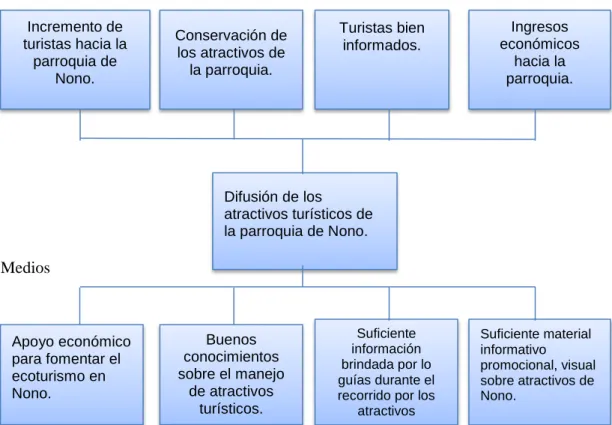 Figura 3 Árbol de objetivos