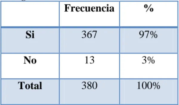 Figura 4 Pregunta 2