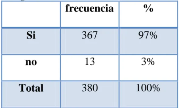 Figura 5 Pregunta 3