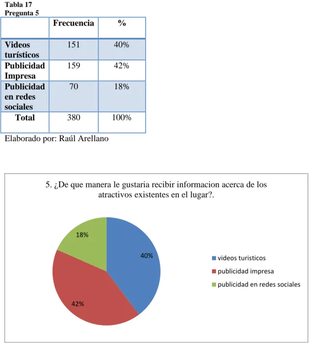 Figura 7 Pregunta 5 