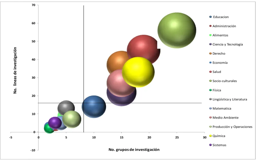 Gráfico 28. Distribución de grupos de investigación por palabras clave según líneas de investigación declaradas
