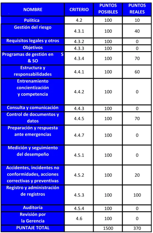 Tabla 3. Resultado Norma NTC- OHSAS 18001 