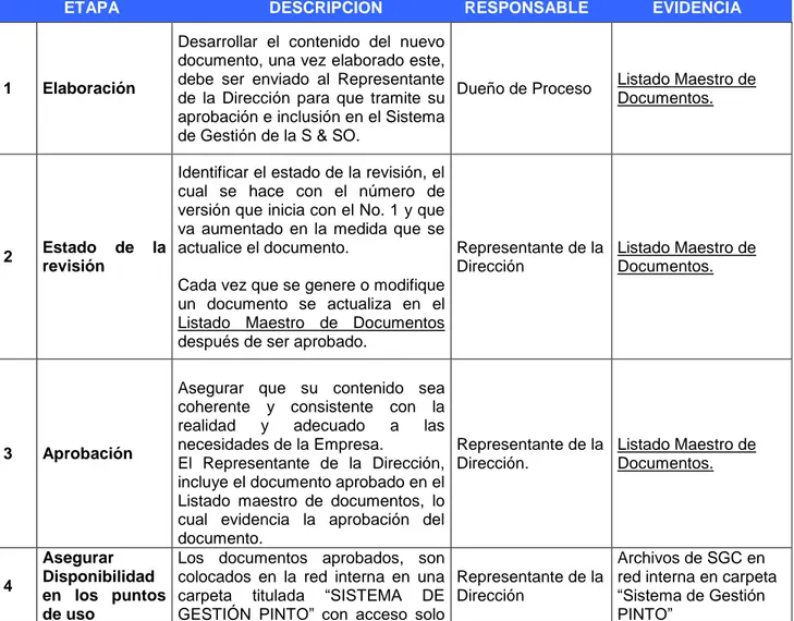 Tabla 5. Procedimiento para la Realización de Documentos del Sistema 