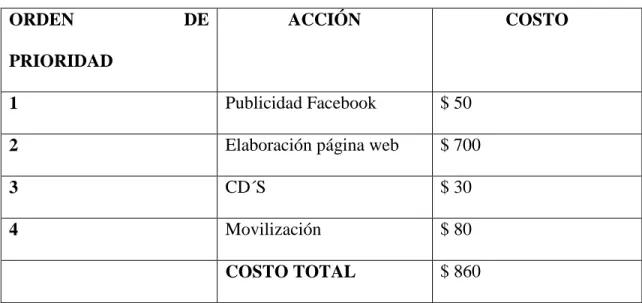 Tabla  # 18 Presupuesto de Marketing 