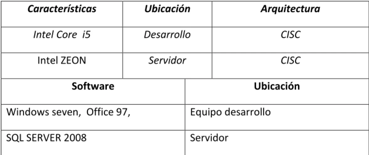 TABLA Nº 20 REQUERIMIENTOS DE SOFTWARE