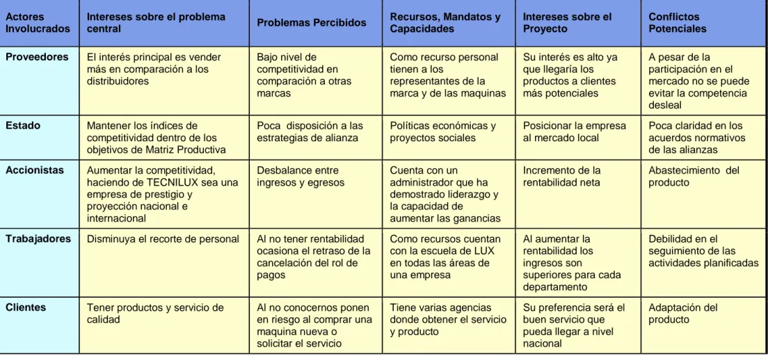 Tabla 2 Análisis de Involucrados 