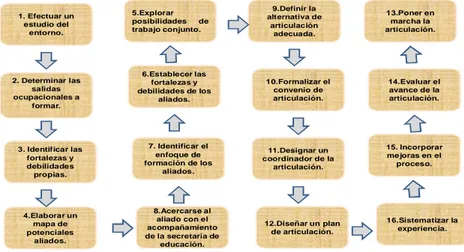 Gráfico 3. Ruta de Articulación de los niveles de la Media Técnica y la  Técnica Profesional