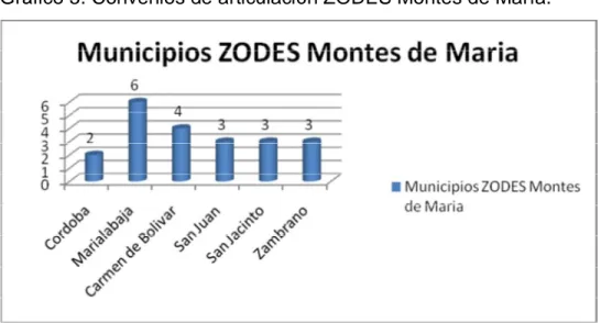 Gráfico 5. Convenios de articulación ZODES Montes de María. 