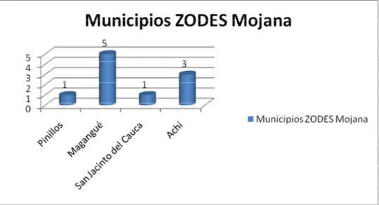 Gráfico 6. Convenios de articulación ZODES Mojana 