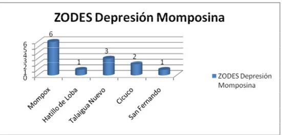 Gráfico 7. Convenios de Articulación ZODES Depresión Momposina 