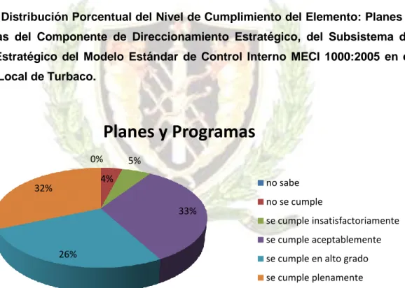 Figura 5. Distribución Porcentual del Nivel de Cumplimiento del Elemento: Planes y  Programas  del  Componente  de  Direccionamiento  Estratégico,  del  Subsistema  de  Control  Estratégico  del  Modelo  Estándar  de  Control  Interno  MECI  1000:2005  en 