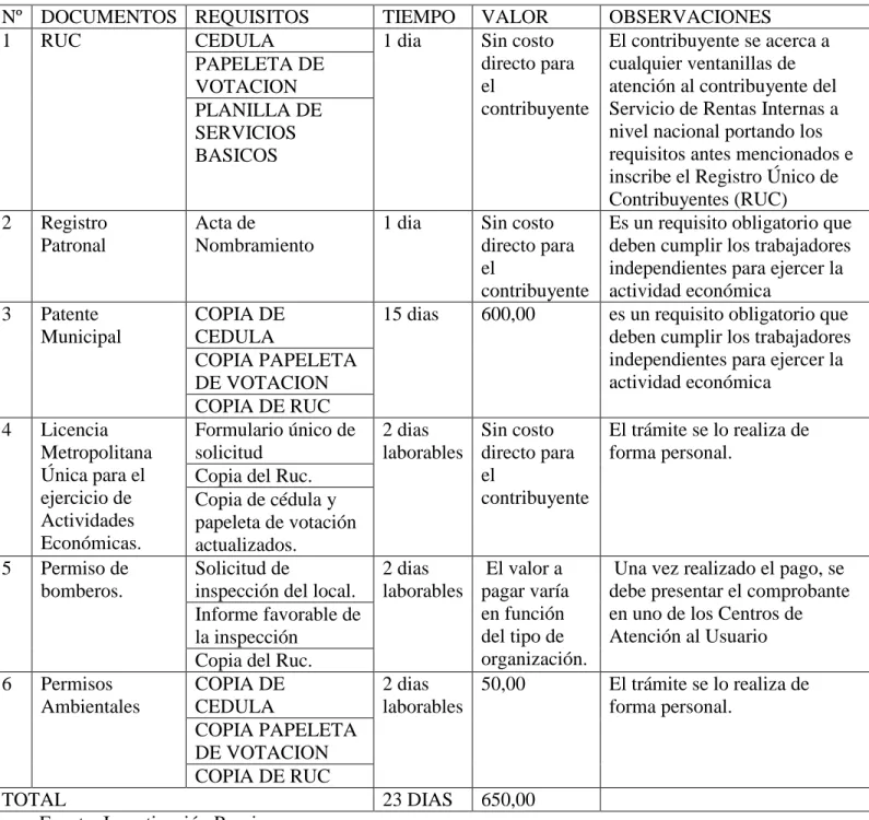 Tabla 5. Requisitos de Ley. 